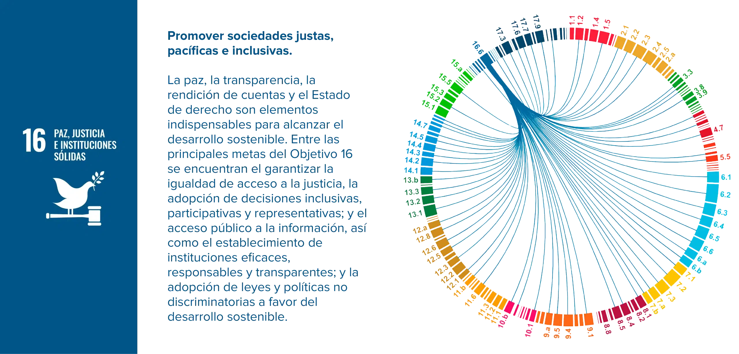 Grafico - ODS 16 español